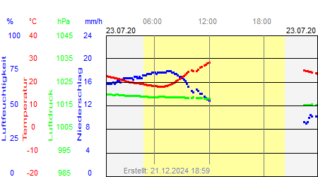 Grafik der Wettermesswerte vom 23. Juli 2020