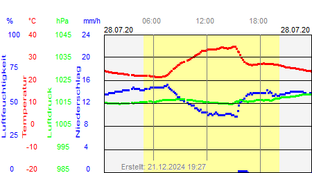 Grafik der Wettermesswerte vom 28. Juli 2020