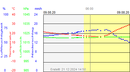 Grafik der Wettermesswerte vom 09. August 2020