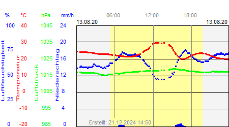 Grafik der Wettermesswerte vom 13. August 2020