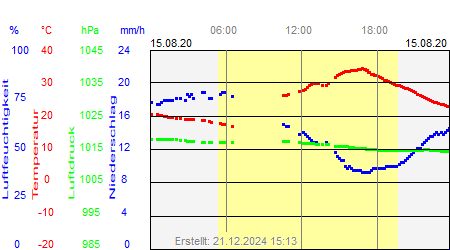 Grafik der Wettermesswerte vom 15. August 2020