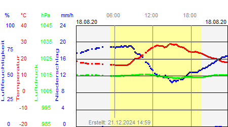 Grafik der Wettermesswerte vom 18. August 2020