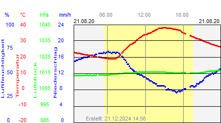 Grafik der Wettermesswerte vom 21. August 2020