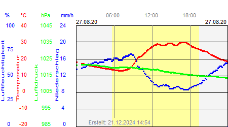 Grafik der Wettermesswerte vom 27. August 2020