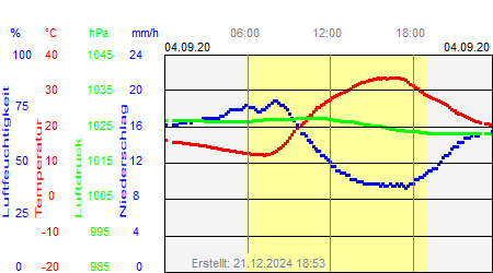 Grafik der Wettermesswerte vom 04. September 2020