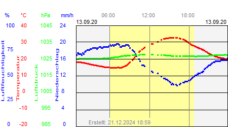 Grafik der Wettermesswerte vom 13. September 2020