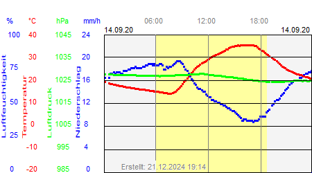 Grafik der Wettermesswerte vom 14. September 2020