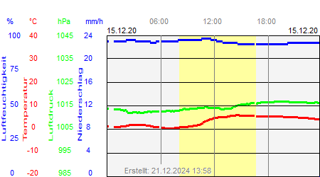 Grafik der Wettermesswerte vom 15. Dezember 2020