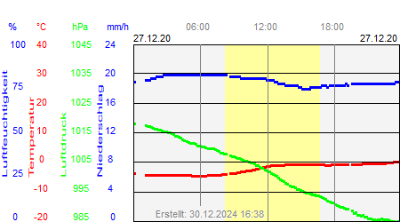 Grafik der Wettermesswerte vom 27. Dezember 2020