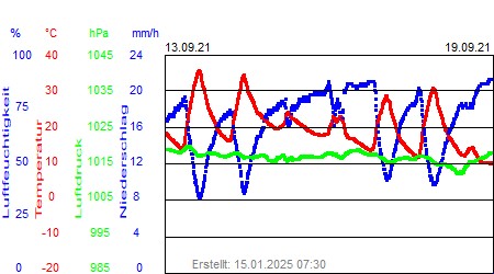 Grafik der Wettermesswerte der Woche 37 / 2021