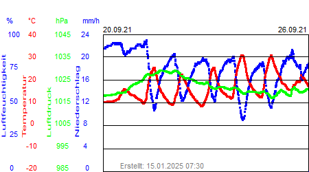 Grafik der Wettermesswerte der Woche 38 / 2021