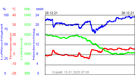 Grafik der Wettermesswerte der Woche 51 / 2021