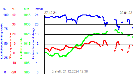 Grafik der Wettermesswerte der Woche 52 / 2021