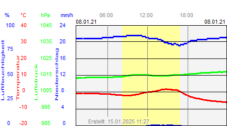 Grafik der Wettermesswerte vom 08. Januar 2021