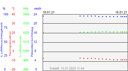 Grafik der Wettermesswerte vom 16. Januar 2021