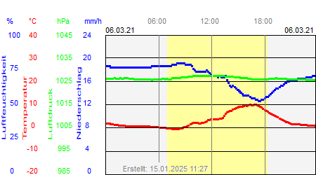 Grafik der Wettermesswerte vom 06. März 2021