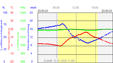 Grafik der Wettermesswerte vom 23. März 2021