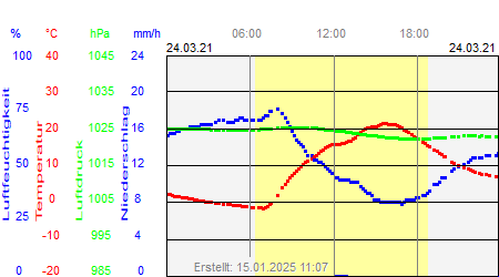 Grafik der Wettermesswerte vom 24. März 2021