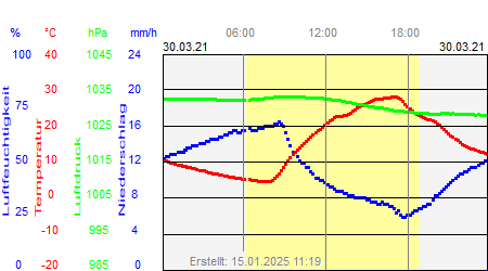 Grafik der Wettermesswerte vom 30. März 2021