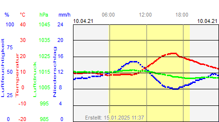 Grafik der Wettermesswerte vom 10. April 2021