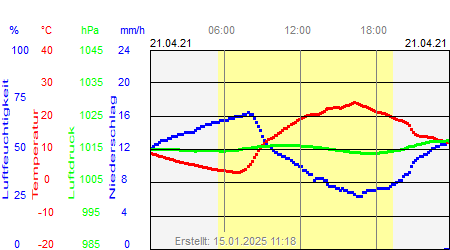 Grafik der Wettermesswerte vom 21. April 2021