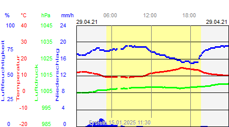 Grafik der Wettermesswerte vom 29. April 2021