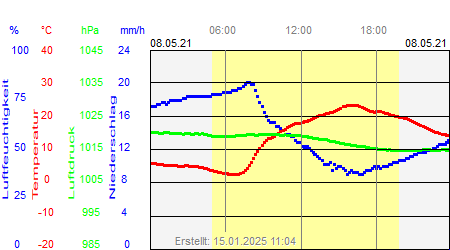 Grafik der Wettermesswerte vom 08. Mai 2021