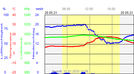 Grafik der Wettermesswerte vom 20. Mai 2021