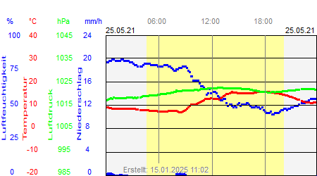 Grafik der Wettermesswerte vom 25. Mai 2021