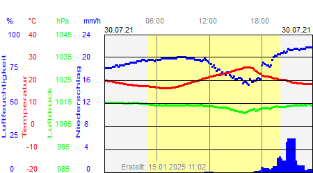 Grafik der Wettermesswerte vom 30. Juli 2021