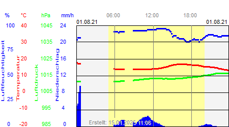 Grafik der Wettermesswerte vom 01. August 2021