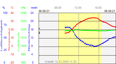 Grafik der Wettermesswerte vom 06. September 2021