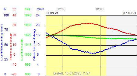 Grafik der Wettermesswerte vom 07. September 2021