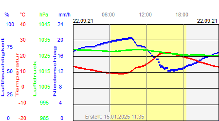 Grafik der Wettermesswerte vom 22. September 2021