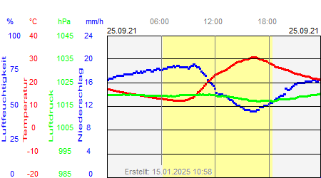 Grafik der Wettermesswerte vom 25. September 2021