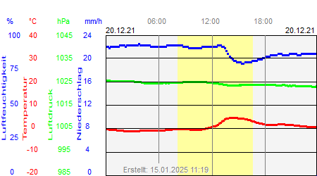 Grafik der Wettermesswerte vom 20. Dezember 2021