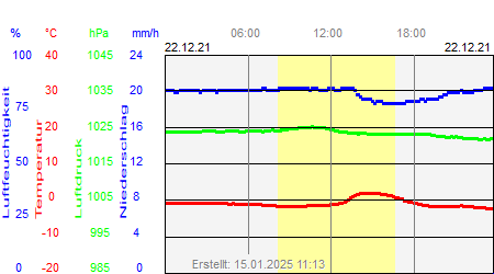 Grafik der Wettermesswerte vom 22. Dezember 2021