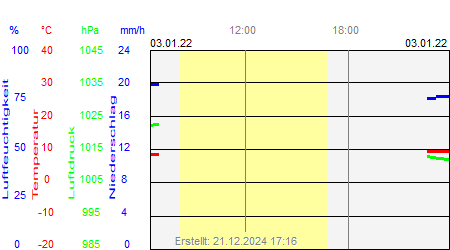 Grafik der Wettermesswerte vom 03. Januar 2022