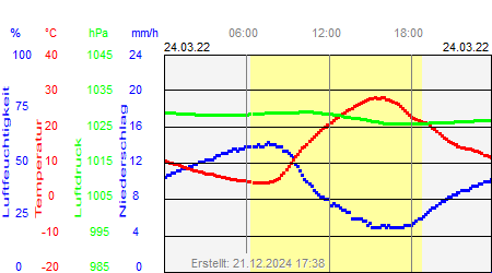 Grafik der Wettermesswerte vom 24. März 2022