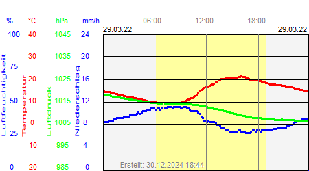 Grafik der Wettermesswerte vom 29. März 2022