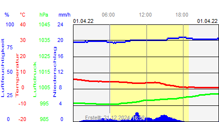 Grafik der Wettermesswerte vom 01. April 2022