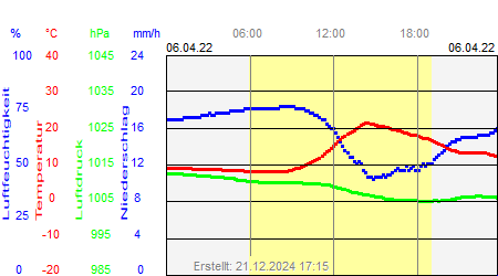 Grafik der Wettermesswerte vom 06. April 2022