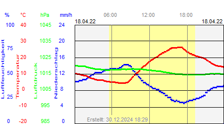 Grafik der Wettermesswerte vom 18. April 2022