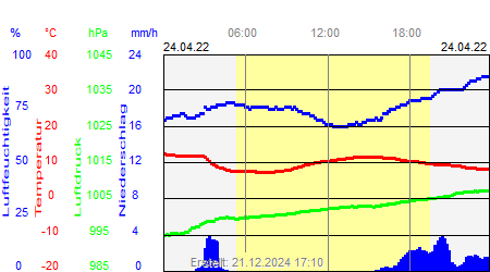 Grafik der Wettermesswerte vom 24. April 2022