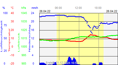 Grafik der Wettermesswerte vom 26. April 2022