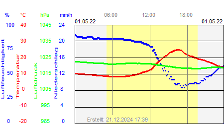 Grafik der Wettermesswerte vom 01. Mai 2022