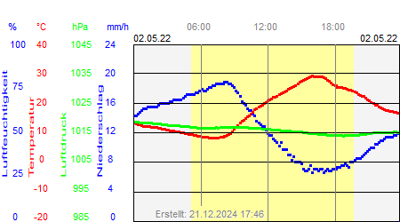 Grafik der Wettermesswerte vom 02. Mai 2022