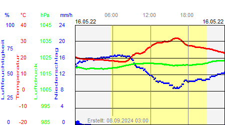 Grafik der Wettermesswerte vom 16. Mai 2022