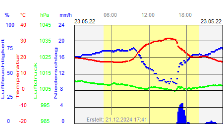 Grafik der Wettermesswerte vom 23. Mai 2022