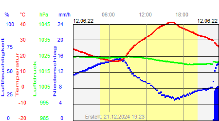 Grafik der Wettermesswerte vom 12. Juni 2022